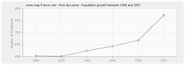 Population Port-de-Lanne