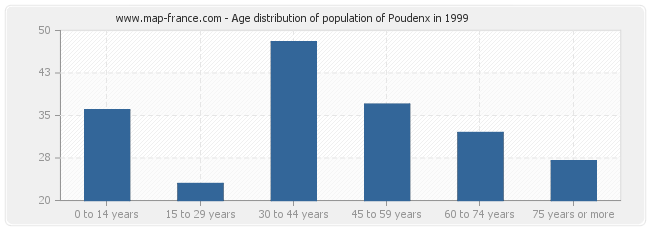 Age distribution of population of Poudenx in 1999