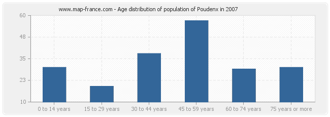 Age distribution of population of Poudenx in 2007