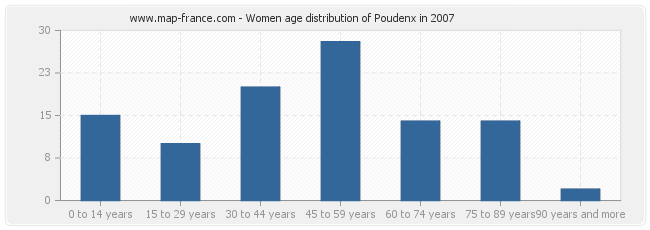 Women age distribution of Poudenx in 2007