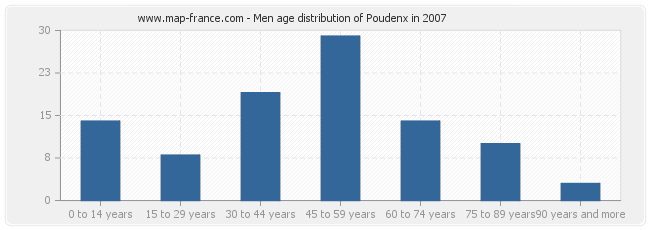 Men age distribution of Poudenx in 2007