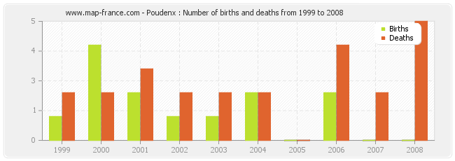 Poudenx : Number of births and deaths from 1999 to 2008