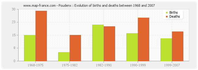 Poudenx : Evolution of births and deaths between 1968 and 2007