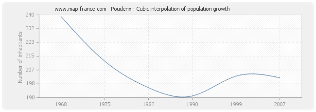 Poudenx : Cubic interpolation of population growth