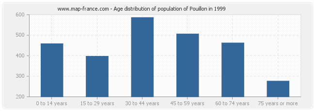 Age distribution of population of Pouillon in 1999