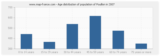 Age distribution of population of Pouillon in 2007