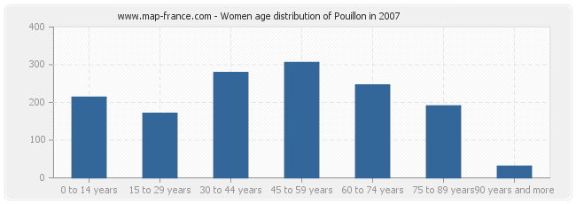Women age distribution of Pouillon in 2007