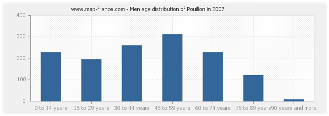 Men age distribution of Pouillon in 2007