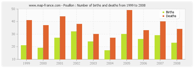 Pouillon : Number of births and deaths from 1999 to 2008