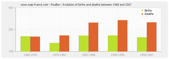 Pouillon : Evolution of births and deaths between 1968 and 2007