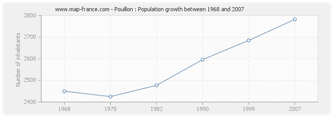 Population Pouillon