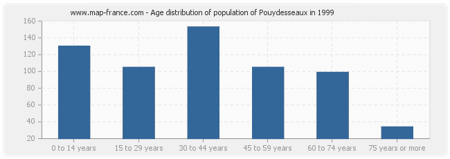 Age distribution of population of Pouydesseaux in 1999