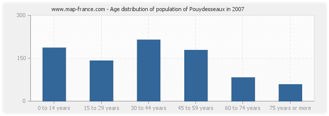 Age distribution of population of Pouydesseaux in 2007