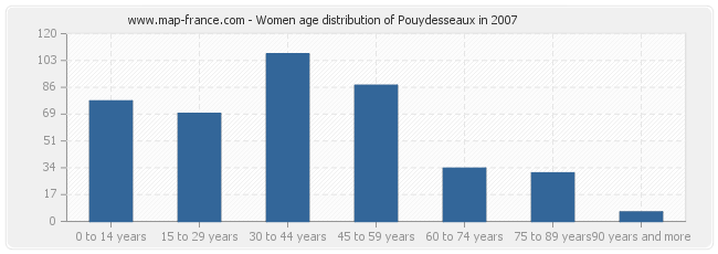 Women age distribution of Pouydesseaux in 2007