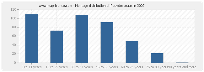 Men age distribution of Pouydesseaux in 2007