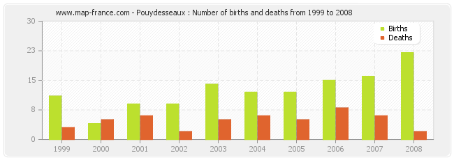 Pouydesseaux : Number of births and deaths from 1999 to 2008