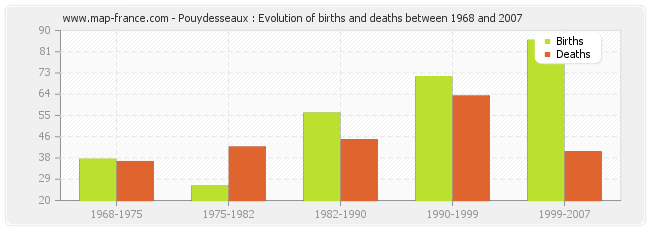 Pouydesseaux : Evolution of births and deaths between 1968 and 2007