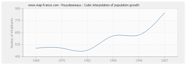 Pouydesseaux : Cubic interpolation of population growth