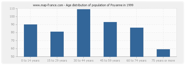 Age distribution of population of Poyanne in 1999