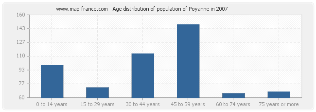 Age distribution of population of Poyanne in 2007