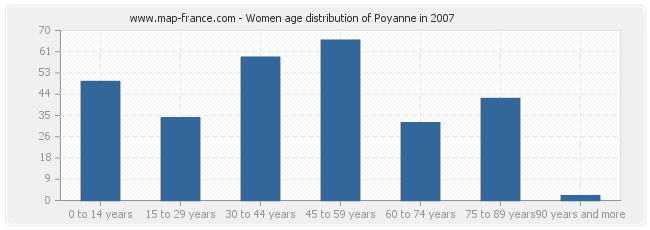 Women age distribution of Poyanne in 2007