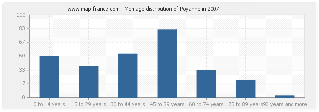 Men age distribution of Poyanne in 2007