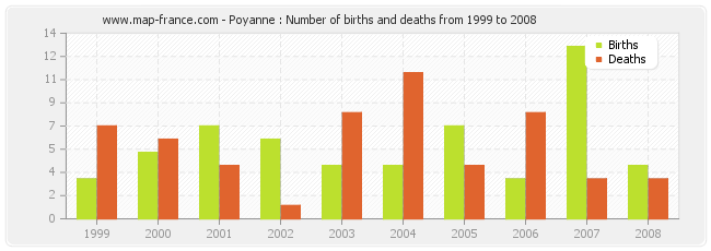 Poyanne : Number of births and deaths from 1999 to 2008