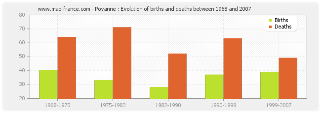 Poyanne : Evolution of births and deaths between 1968 and 2007