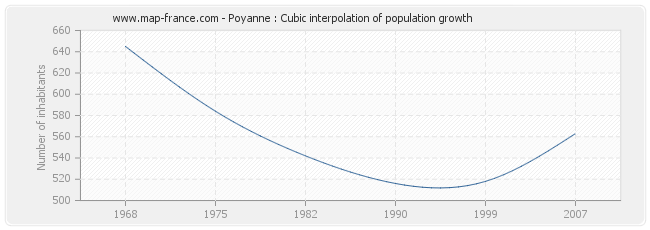 Poyanne : Cubic interpolation of population growth