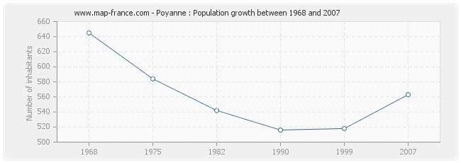 Population Poyanne