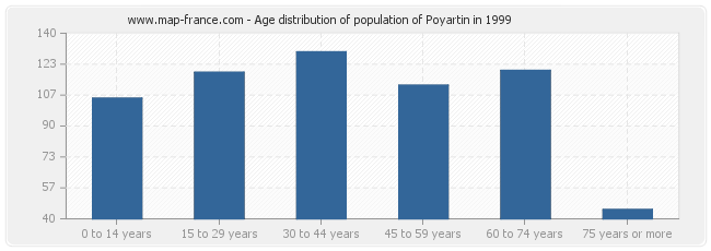 Age distribution of population of Poyartin in 1999
