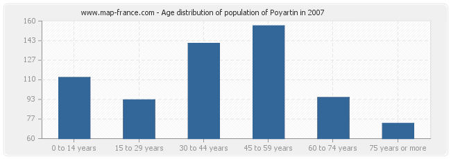 Age distribution of population of Poyartin in 2007