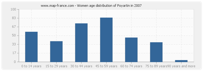Women age distribution of Poyartin in 2007