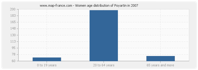 Women age distribution of Poyartin in 2007