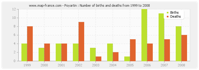 Poyartin : Number of births and deaths from 1999 to 2008
