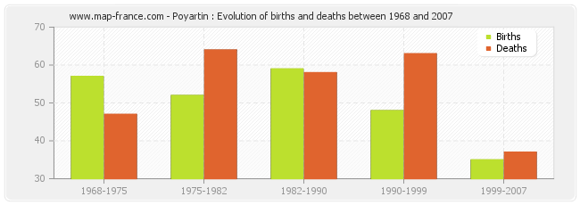 Poyartin : Evolution of births and deaths between 1968 and 2007
