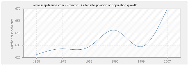 Poyartin : Cubic interpolation of population growth