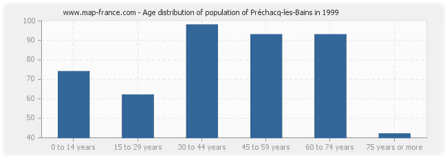 Age distribution of population of Préchacq-les-Bains in 1999