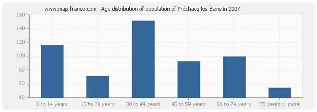 Age distribution of population of Préchacq-les-Bains in 2007