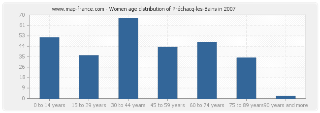 Women age distribution of Préchacq-les-Bains in 2007