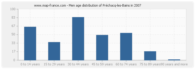 Men age distribution of Préchacq-les-Bains in 2007
