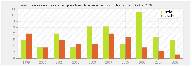 Préchacq-les-Bains : Number of births and deaths from 1999 to 2008