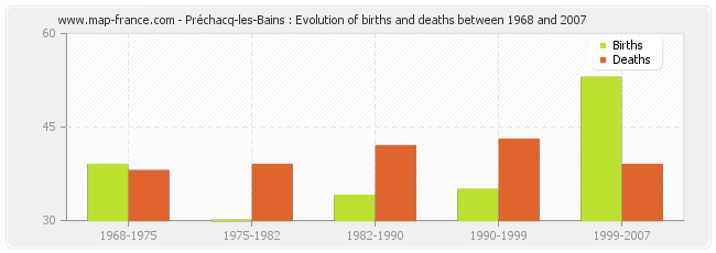 Préchacq-les-Bains : Evolution of births and deaths between 1968 and 2007