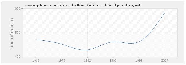 Préchacq-les-Bains : Cubic interpolation of population growth