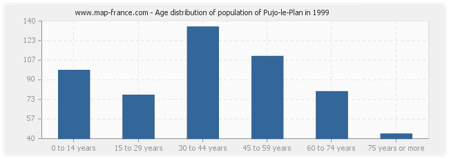 Age distribution of population of Pujo-le-Plan in 1999