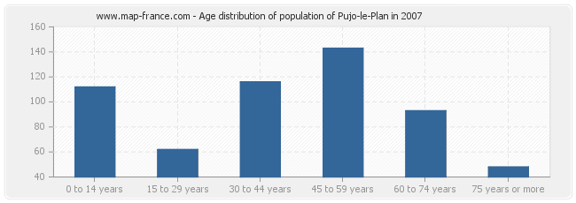 Age distribution of population of Pujo-le-Plan in 2007