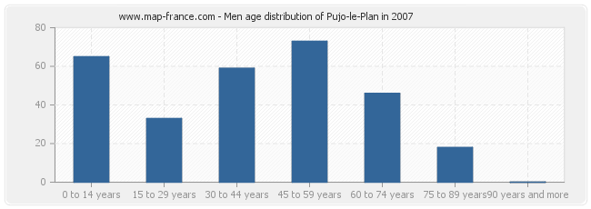 Men age distribution of Pujo-le-Plan in 2007