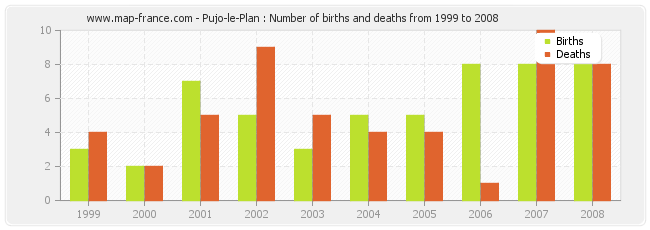 Pujo-le-Plan : Number of births and deaths from 1999 to 2008