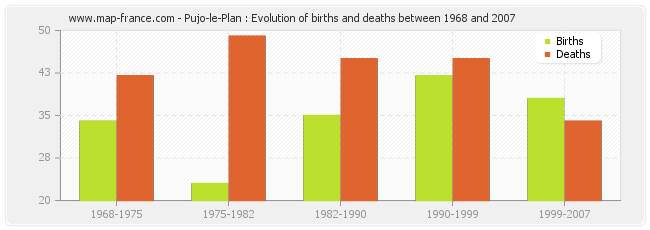 Pujo-le-Plan : Evolution of births and deaths between 1968 and 2007