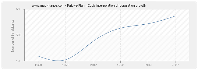 Pujo-le-Plan : Cubic interpolation of population growth